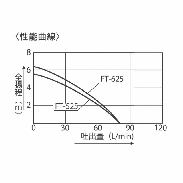 【在庫限り】工進 清水用水中ポンプ フルタイム FT-625 [60Hz/西日本専用]｜au PAY マーケット