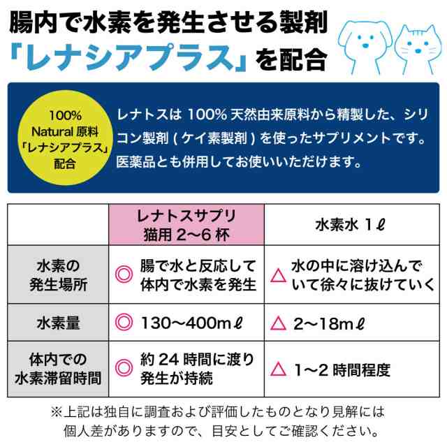 レナトス ST 猫用 水素 サプリメント 20g 猫 サプリ 皮ふ 被毛 健康 ...