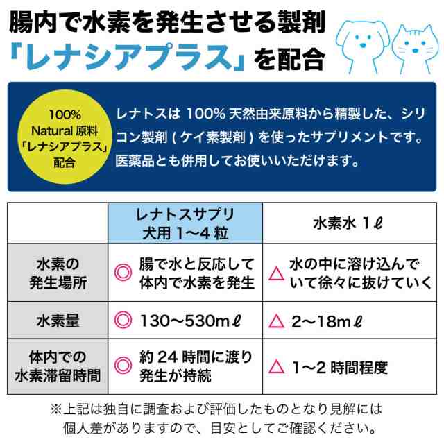 【送料込み】　レナトス（腸で水素を発生させる）犬用　15粒