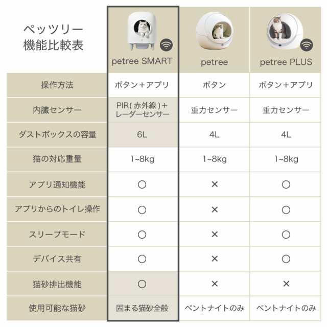 猫 自動トイレ 全自動 猫トイレ ペッツリー クリーン スマート Wi-Fi