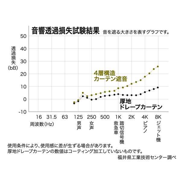 1級遮光 遮熱 遮音 ドレープカーテン/遮光カーテン 【幅200cm×丈120cm