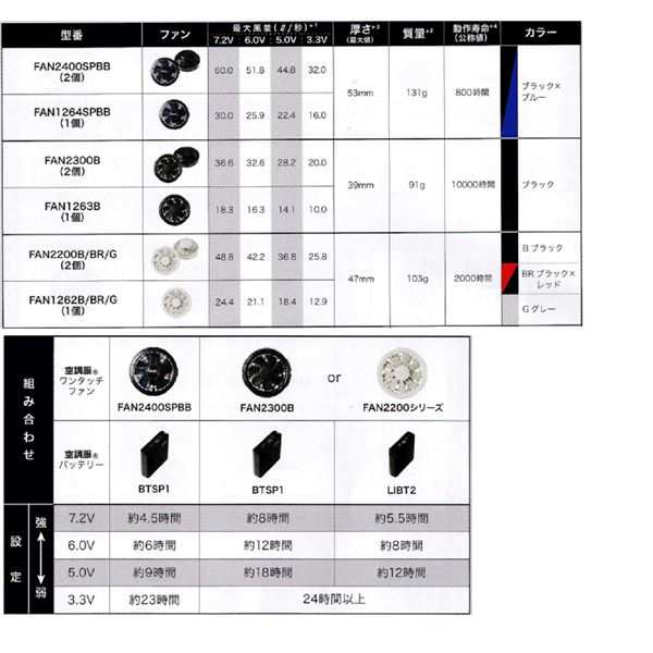 KU92010 空調服 R ポリエステル製 カジュアル FAN2200G・RD9261