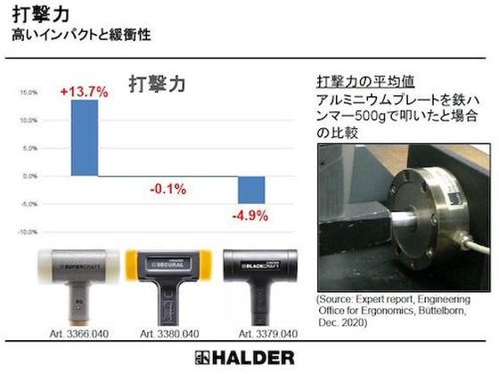 スーパークラフトハンマー ヒッコリー製ハンドル付ナイロン白 頭径4 ロームヘルド ハルダー 4818245