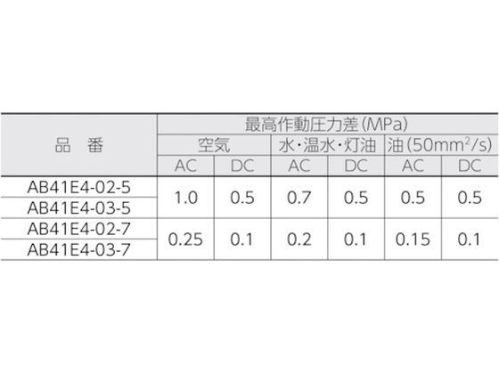 直動式 防爆形2ポート弁 ABシリーズ(空気・水用) CKD 3768066