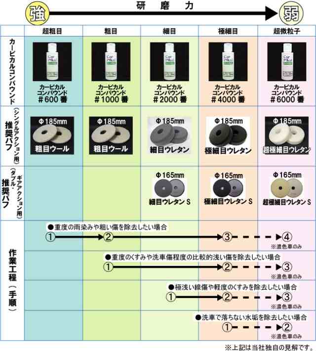 業務用 カーピカルコンパウンド 4000番 100ml 極細目 ボディ磨き 下地処理 洗車傷 コーティング下処理 ボディ艶出 バフ磨き 車磨きの通販はau Pay マーケット カーピカルｊａｐａｎ ｎｅｔ