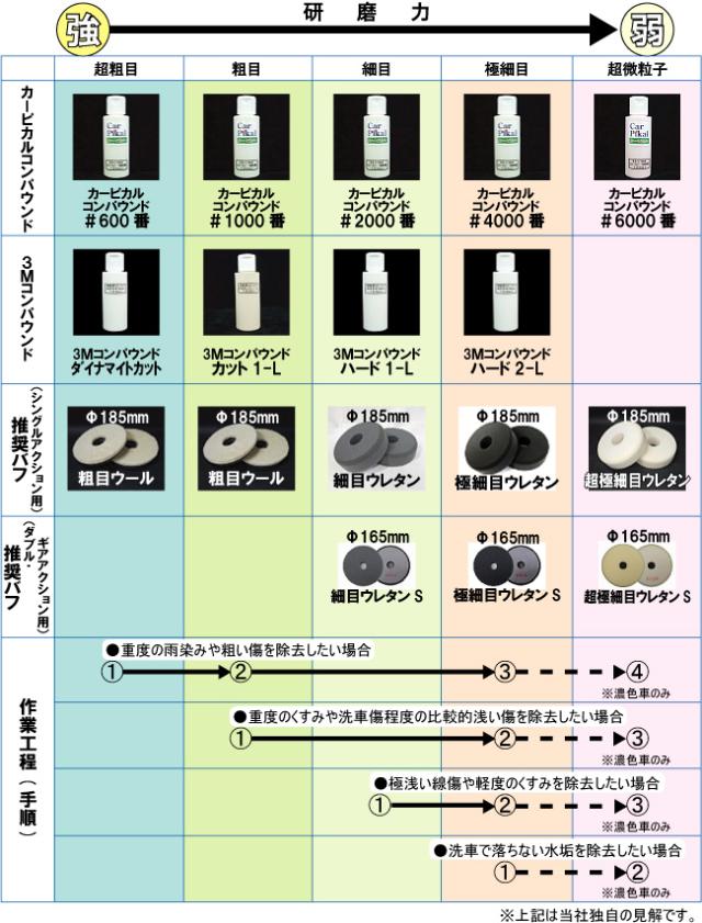 業務用 ３ｍコンパウンド Dc 1l 100ml ボディ磨き 下地処理 小傷取り 洗車傷 爪傷 車磨き 傷取りの通販はau Pay マーケット カーピカルｊａｐａｎ ｎｅｔ