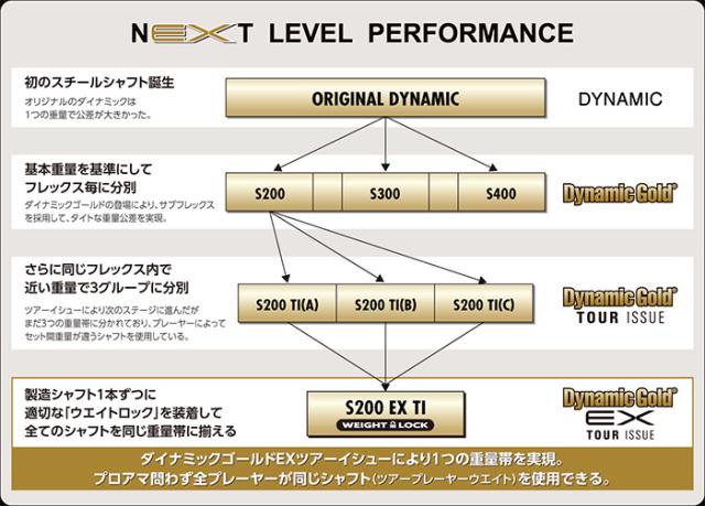 Truetemper DyanmicGold EX TOUR ISSUE トゥルーテンパー ダイナミックゴールド EX ツアーイシュー 5-PW/6本セット_1