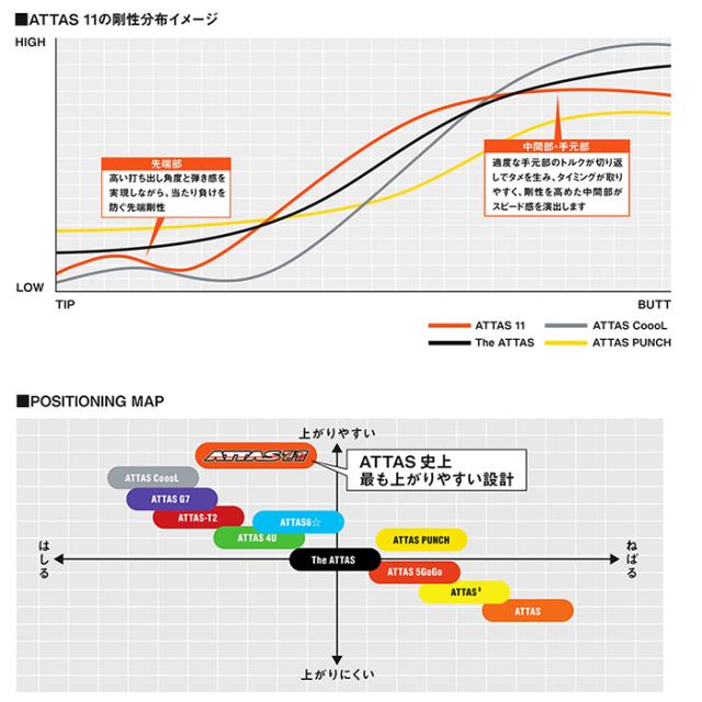 蔵出し特価 スリクソン用対応スリーブ付シャフト USTマミヤ ATTAS11 アッタス ジャック 日本仕様_1