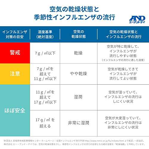 A&D 環境温湿度計 AD-5686 - 温度計