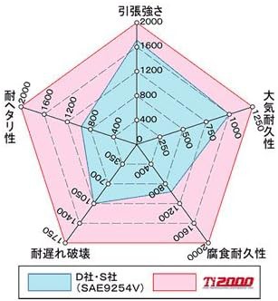 RS-R ( アールエスアール ) ダウンサス Ti2000 DOWN エッセ L235S 【 リアのみ 】 D110TDR｜au PAY マーケット