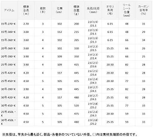 ダイワ(DAIWA) 投竿/振出し LBTC(リバティクラブ) SURF(サーフ) T 15号