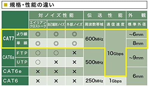 サンワサプライ CAT7LANケーブル (2m) 10Gbps/600MHz RJ45 ホワイト KB