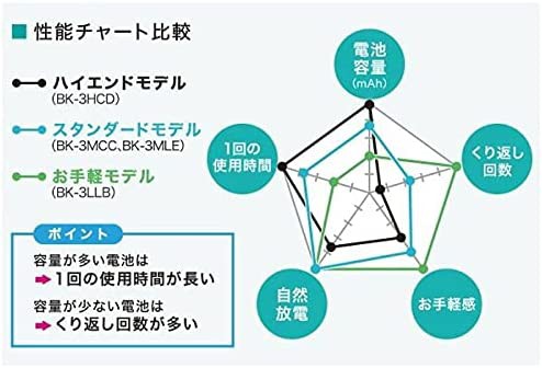 パナソニック ニッケル水素電池 単3形（8本入）Panasonic eneloop