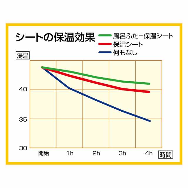 アルミ保温シ－ト お風呂の保温 M （ 保温マット 保温シート アルミシート 風呂 保温 省エネ 70cm 90cm 冷めにくい 冷めない アルミ蒸の通販はau  PAY マーケット - リビングート