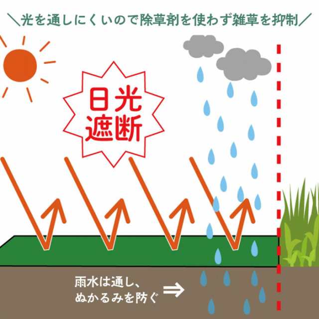 無料発送 雑草防止シート 1×5m 2個組