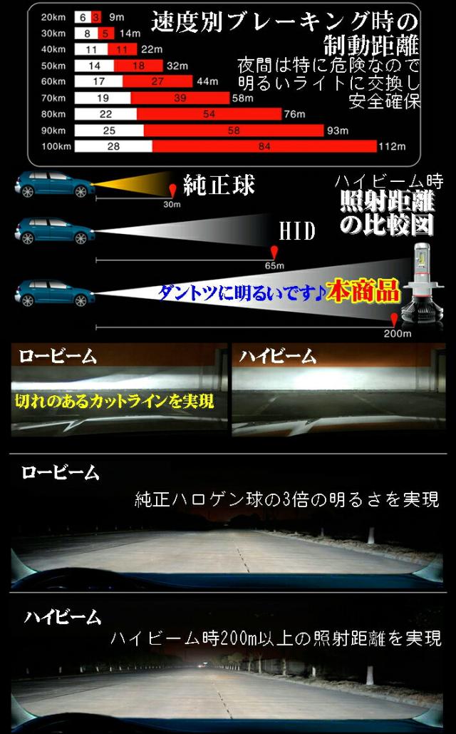 LEDヘッドライト クラス最強12000LM イエロー ブルー ホワイト 3色着替可能 セットH4 Hi/Lo切替 H1/H3/H8/H11/H16/HB3/HB4/PSX26から選択可能 新基準車検OK6500k 8000LM超え_7