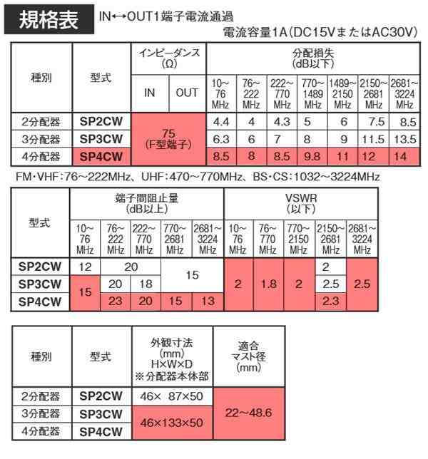 2439円 日本限定 マスプロ電工 4K8K放送対応 3分配器 SP3CW