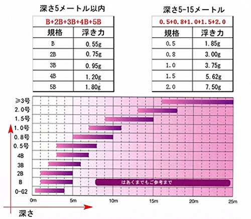 Custeam フカセ釣り浮き 円錐ウキ 水中ウキ 円錐ウキ セット 水中ウキ セット 初心者 5セット ケース付きの通販はau Pay マーケット Unveil