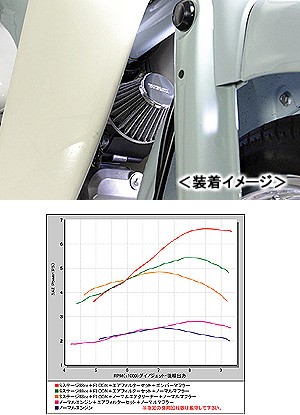 Spタケガワ Sp武川 エアフィルターセット ブローバイユニオン付き スーパーカブ50 リトルカブ Fi車 用の通販はau Pay マーケット バイクパーツmotojam