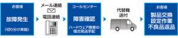 【新品/取寄品/代引不可】XG-M16TPoE+ 先出しセンドバック保守1年 PN83169S1