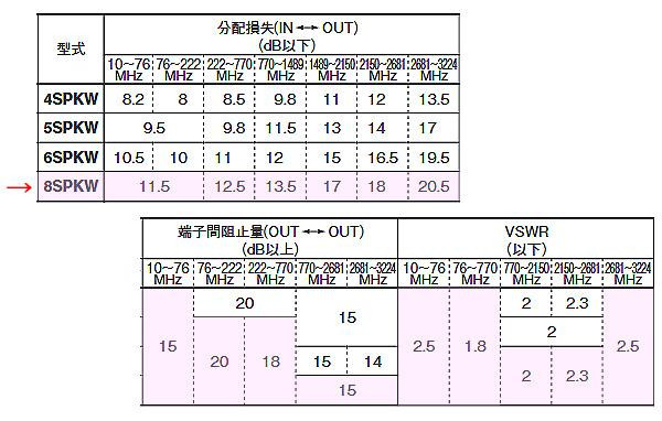マスプロ電工 BS・CS・4K8K放送対応 端子可動型8分配器 8SPKW |b03_2