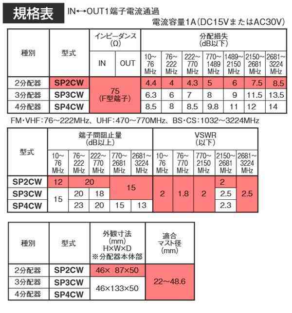 国内発送 マスプロ電工 SP3CW 4K8K放送対応 3分配器 テレビチューナー、アンテナ