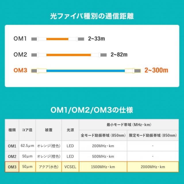 サンワサプライ 眼鏡型光衣料繊維有線テレビ(マルチ50μmOM3、LC×2-LC×2) 3m HKB-OM3LCLC-03N |b03