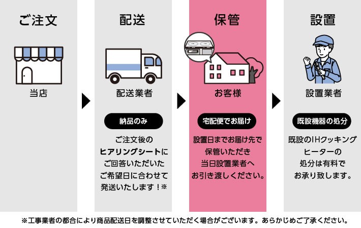 ご購入から設置までの流れ