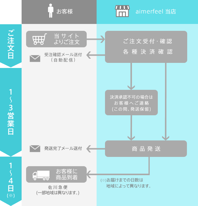 よくある質問｜エメフィール au PAY マーケット店