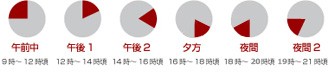 お届け時間帯