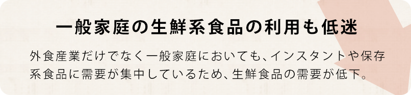 一般家庭の生鮮系食品の利用も低迷 外食産業だけでなく一般家庭においても、インスタントや保存系食品に需要が集中しているため、生鮮食品の需要が低下。