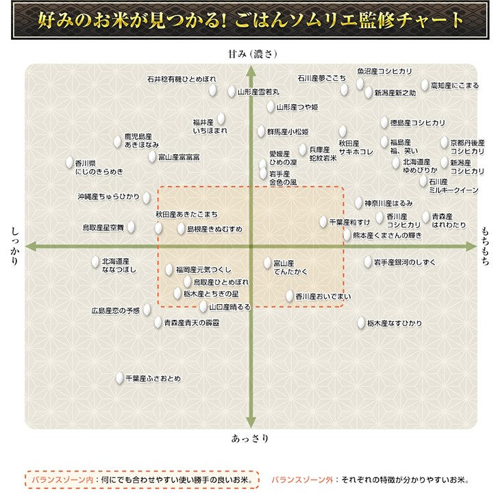 ごはんソムリエ監修チャート