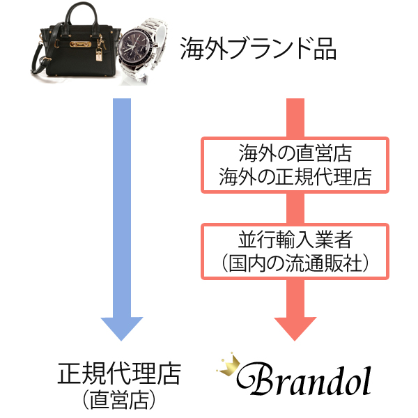 商品について Brandol ブランドル