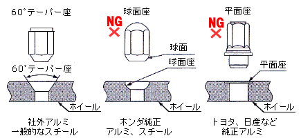 ナット形状