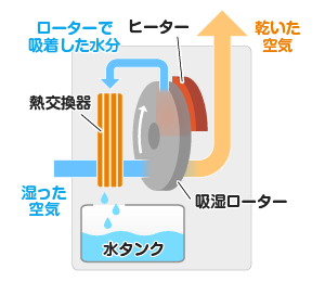 湿った空気を取り込んだ後、吸湿ローターに水分を吸着します。ヒーターで温めることでローターに付いた水分が放出され水タンクへ溜まります。
