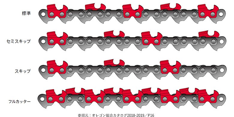 カッターの並び方
