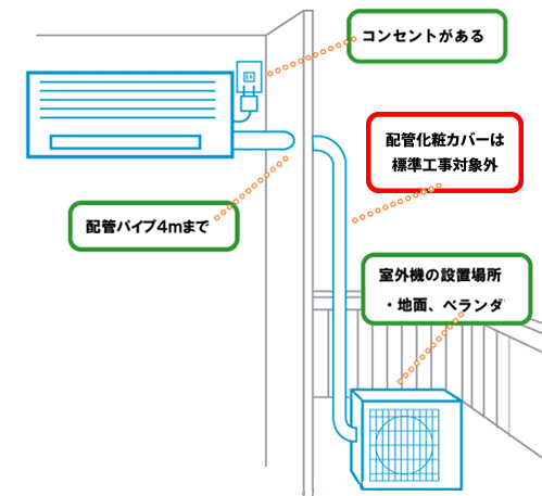 エアコン標準工事チェックポイント