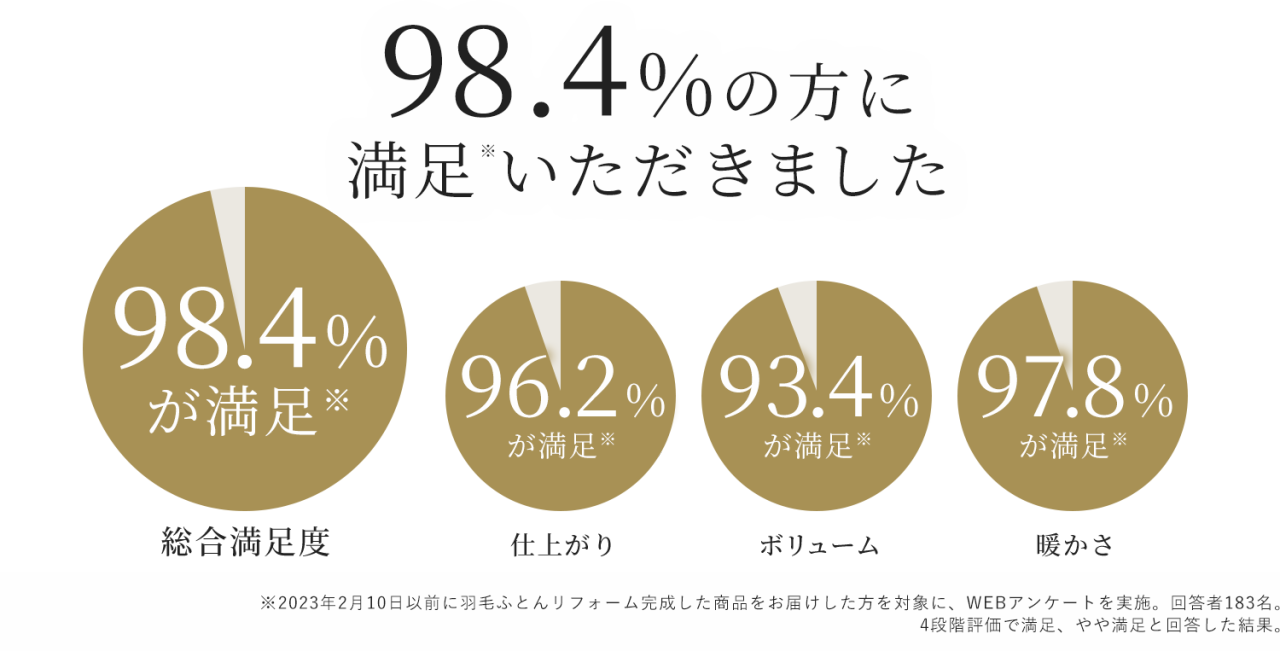 98.4%̕ɖ܂