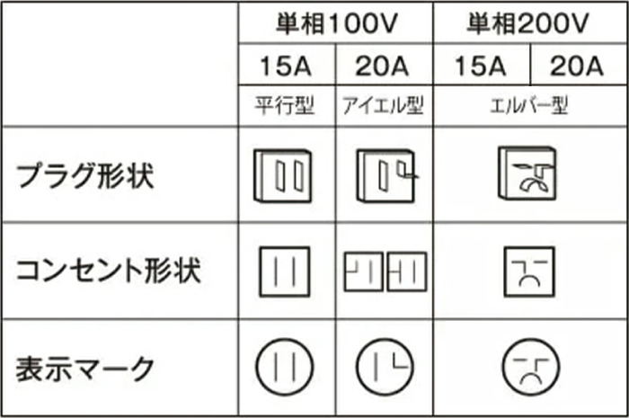 �R���Z���g�̌`��A�v���O�`��A�\���}�[�N�F���s�^�u100V 15A�v�A�A�C�G���^�u100V 20A�v�A�^���f���^�u200V 15A�v�A�G���o�[�^�u200V 20A�v