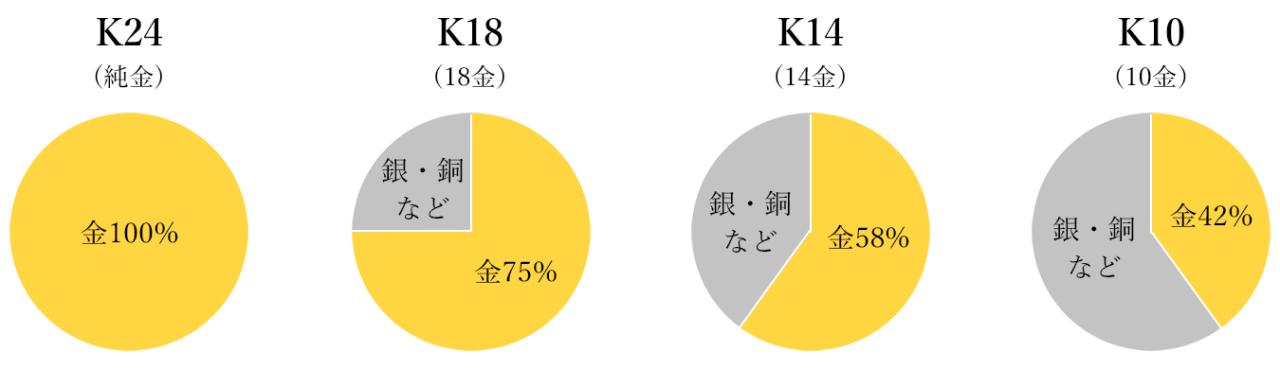 K18・K14・K10ゴールドの違い ハワイアンジュエリー ミリオンベル au