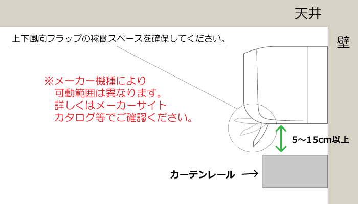 フラップの稼働スペースの確保