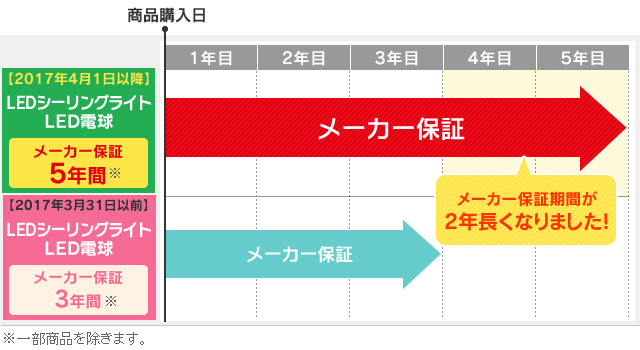 LED電球・LEDシーリングライト メーカー保証期間変更