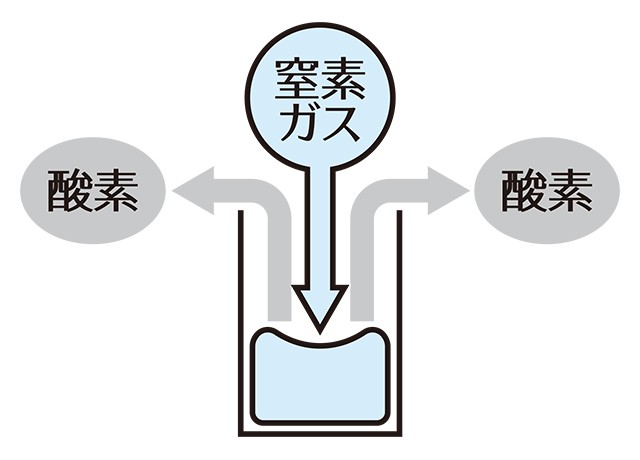 窒素ガスイメージ