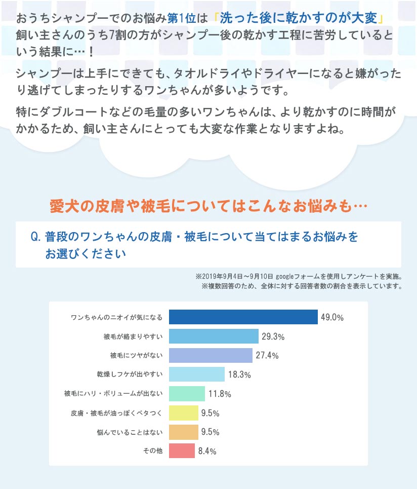 質問：おうちシャンプーする時のお悩みは？