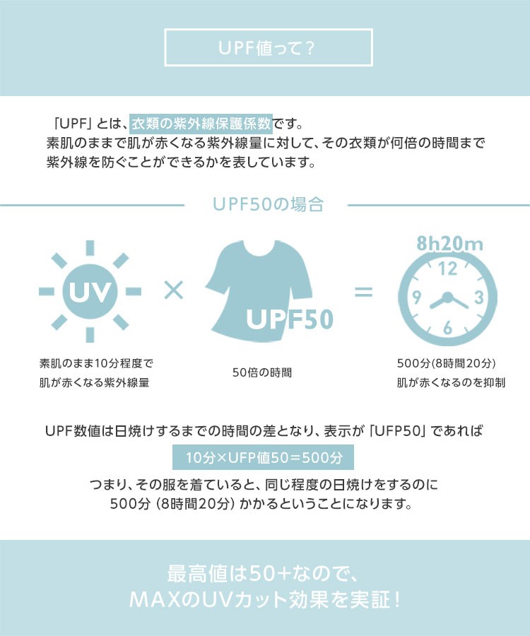 UPF値って？　「UPF」とは、衣類の紫外線保護係数です。素肌のままで肌が赤くなる紫外線量に対して、その衣類が何倍の時間まで紫外線を防ぐことができるかを表しています。　UPF50の場合　UPF数値は日焼けするまでの時間の差となり、表示が「UFP50」であれば10分×UFP値50＝500分つまり、その服を着ていると、同じ程度の日焼けをするのに500分（8時間20分）かかるということになります。　最高値は50+なので、MAXのUVカット効果を実証！