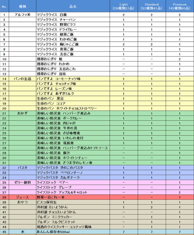 充実の7日分非常食セット内容比較表