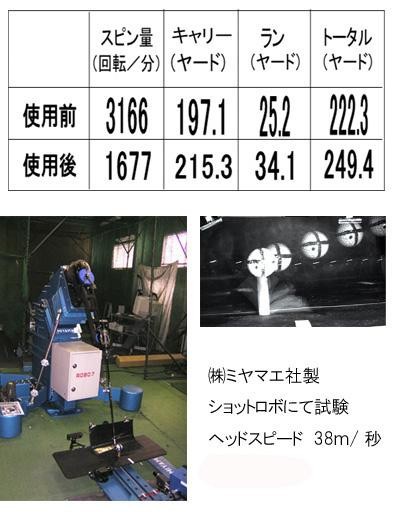 ミヤマエ社製　ショットロボにて試験　ヘッドスピード38/秒