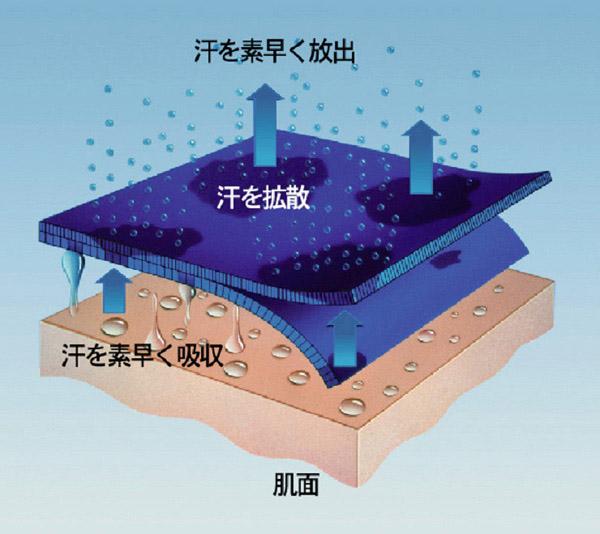 汗を素早く放出