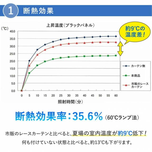 断熱効果率:35.6%(60度ランプ法)