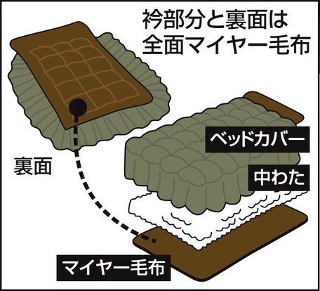 イラスト あったか ダブル 寝具の通販はau Pay マーケット ロシナンテ オンライン 商品ロットナンバー 3層構造 ボリューム マイヤ 毛布 地 ベッド布団 シングル セミダブル かいマイヤ